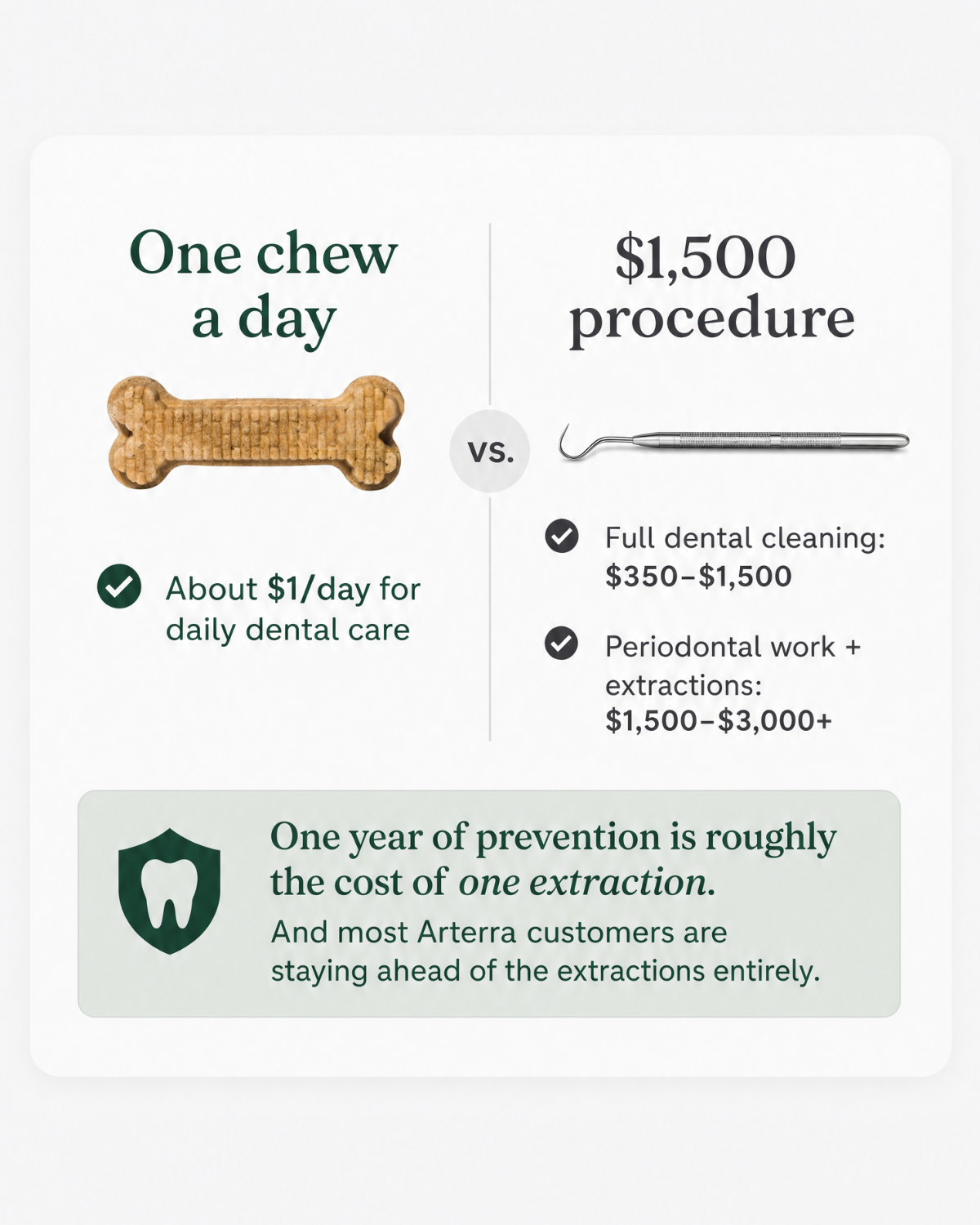 Cost comparison chart: about $1 a day for prevention vs $1,500+ for a single dental procedure