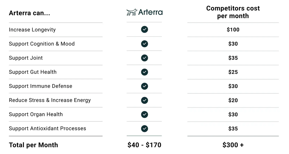 How one scoop of Arterra measures up